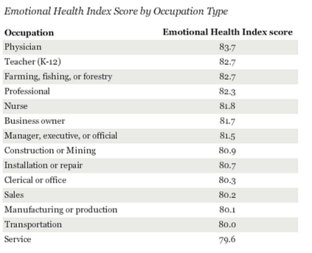Emotional Health Index